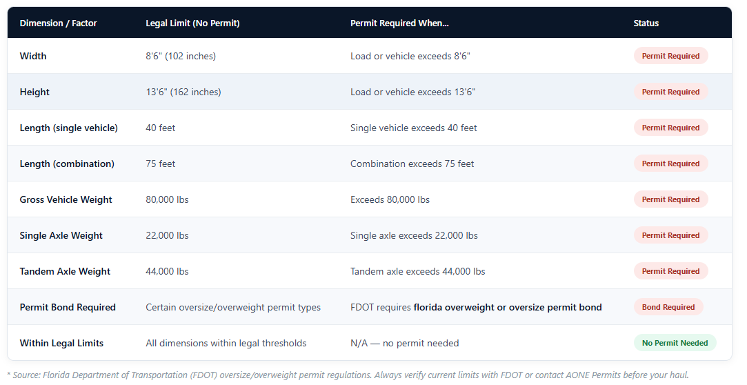 Florida Oversize Permits | Fast Oversize & Overweight Permit