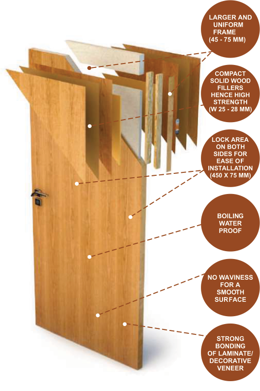 Flush Door Manufacturer and Supplier in India